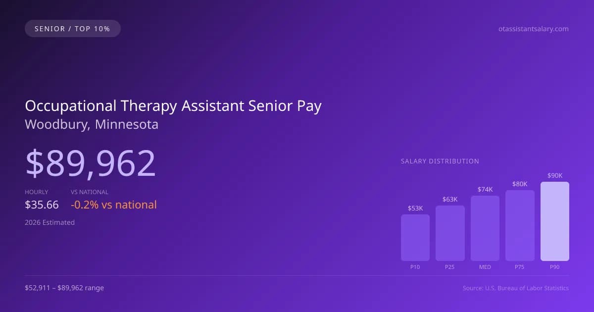 Occupational Therapy Assistant Senior Salary in Woodbury, MN — 2026 est., based on 2025 BLS