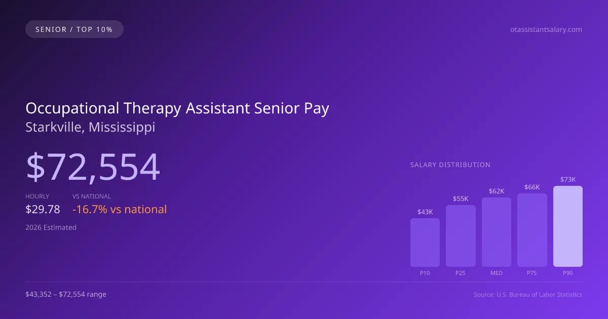 Occupational Therapy Assistant Senior Salary in Starkville, MS — 2026 est., based on 2025 BLS