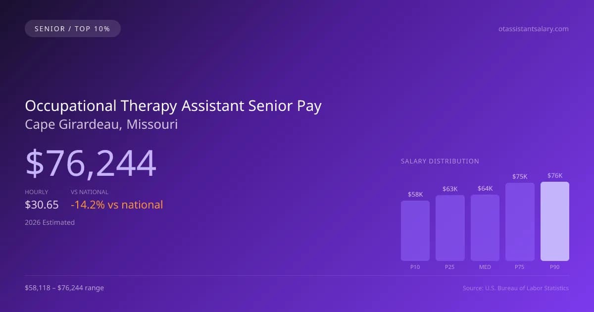 Occupational Therapy Assistant Senior Salary in Cape Girardeau, MO — 2026 est., based on 2025 BLS
