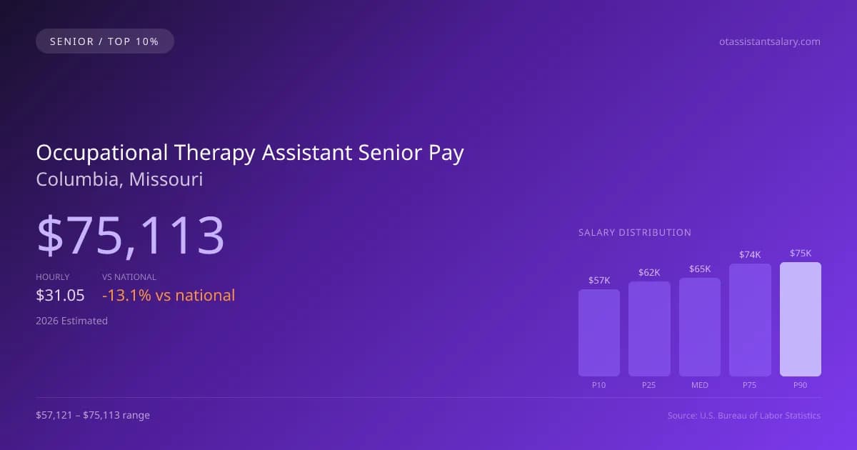 Occupational Therapy Assistant Senior Salary in Columbia, MO — 2026 est., based on 2025 BLS