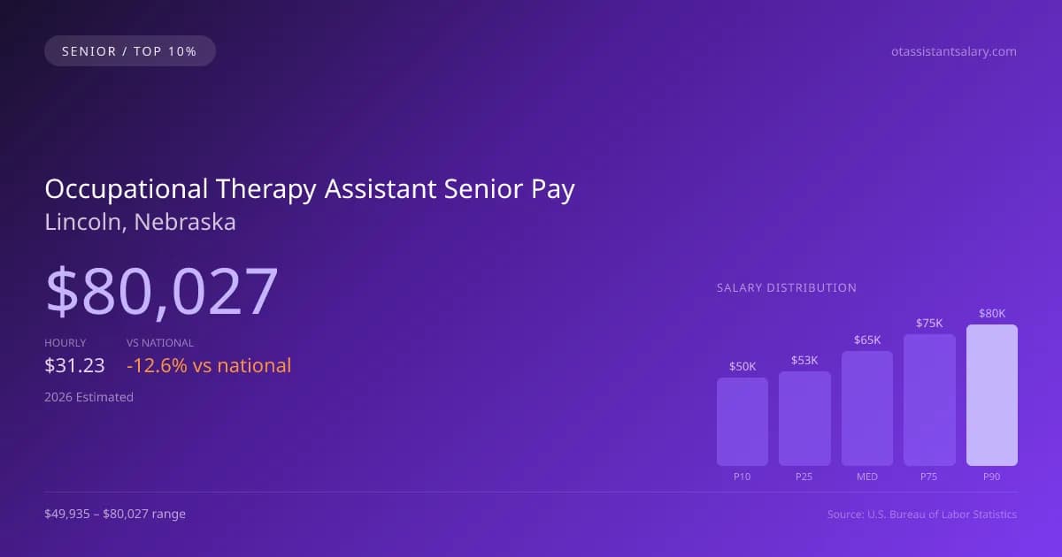 Occupational Therapy Assistant Senior Salary in Lincoln, NE — 2026 est., based on 2025 BLS