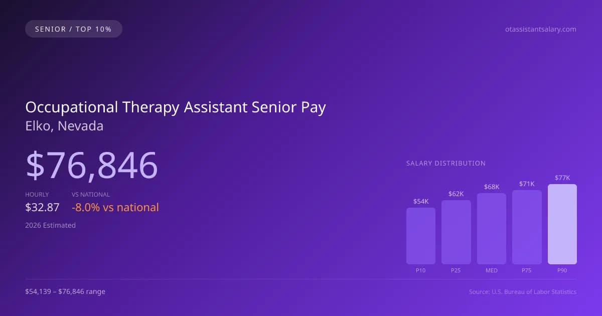 Occupational Therapy Assistant Senior Salary in Elko, NV — 2026 est., based on 2025 BLS