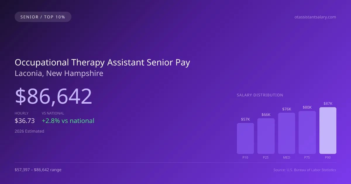 Occupational Therapy Assistant Senior Salary in Laconia, NH — 2026 est., based on 2025 BLS