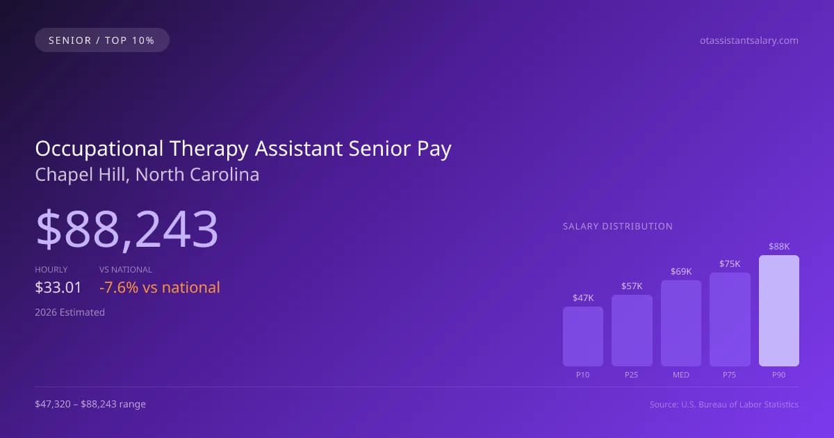 Occupational Therapy Assistant Senior Salary in Chapel Hill, NC — 2026 est., based on 2025 BLS