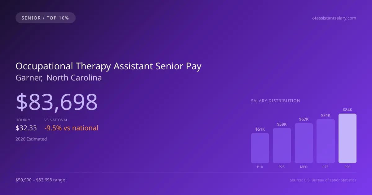 Occupational Therapy Assistant Senior Salary in Garner, NC — 2026 est., based on 2025 BLS