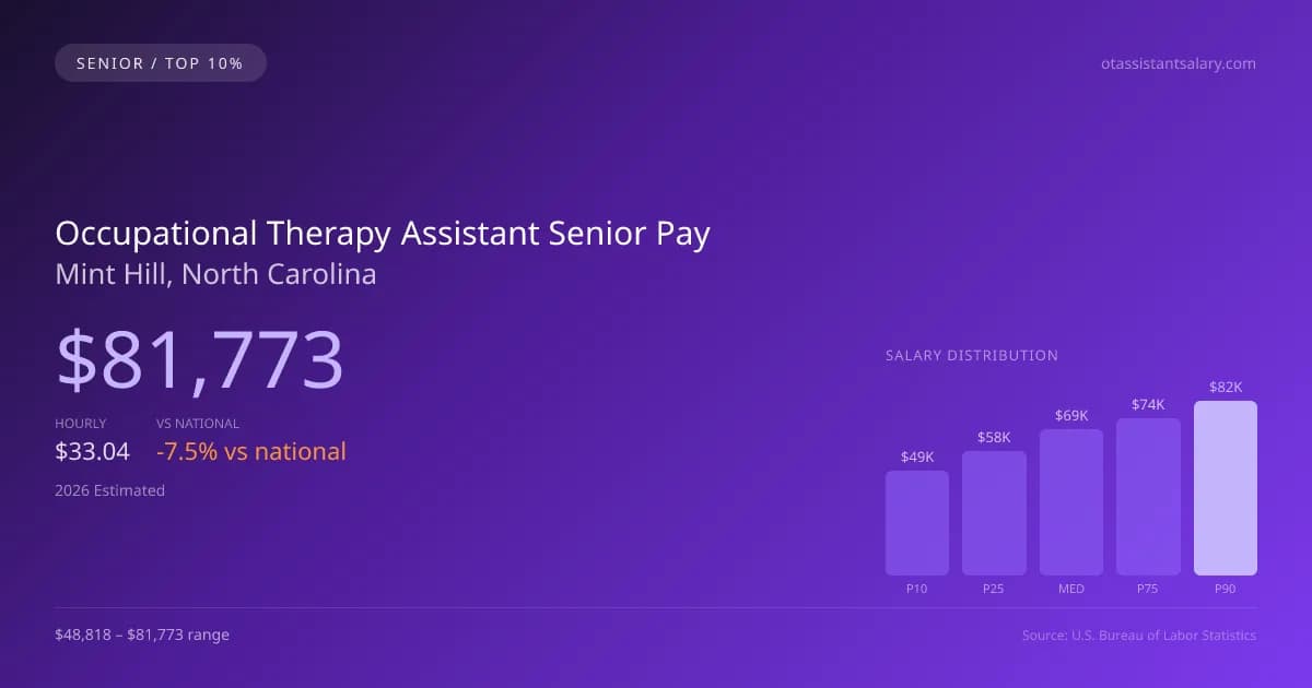 Occupational Therapy Assistant Senior Salary in Mint Hill, NC — 2026 est., based on 2025 BLS