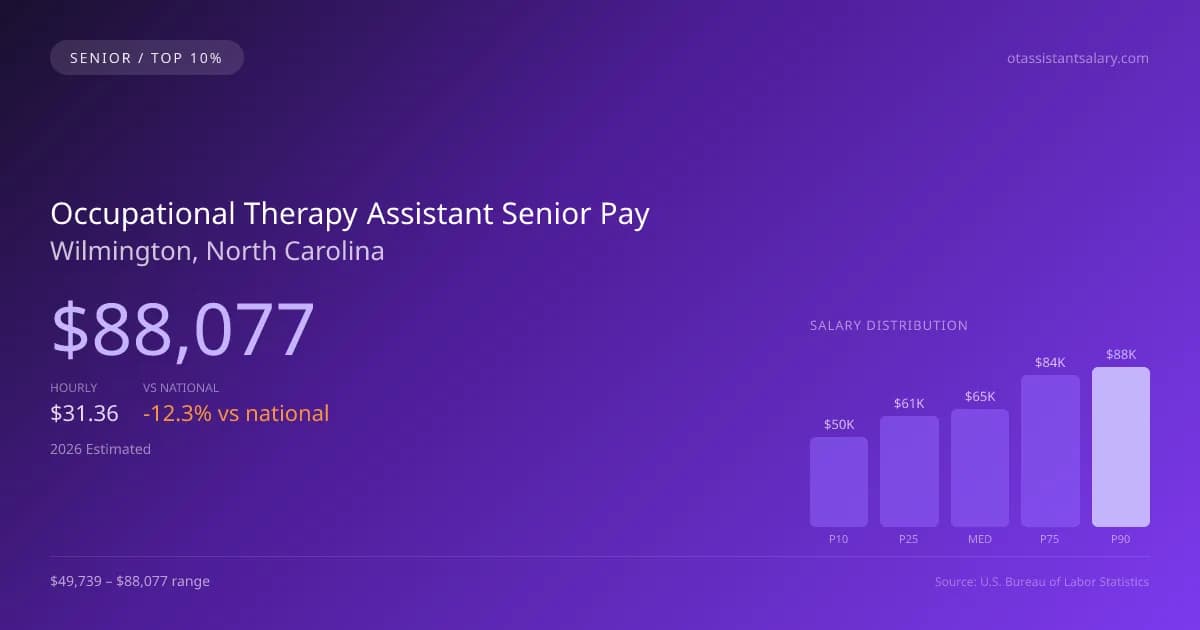 Occupational Therapy Assistant Senior Salary in Wilmington, NC — 2026 est., based on 2025 BLS