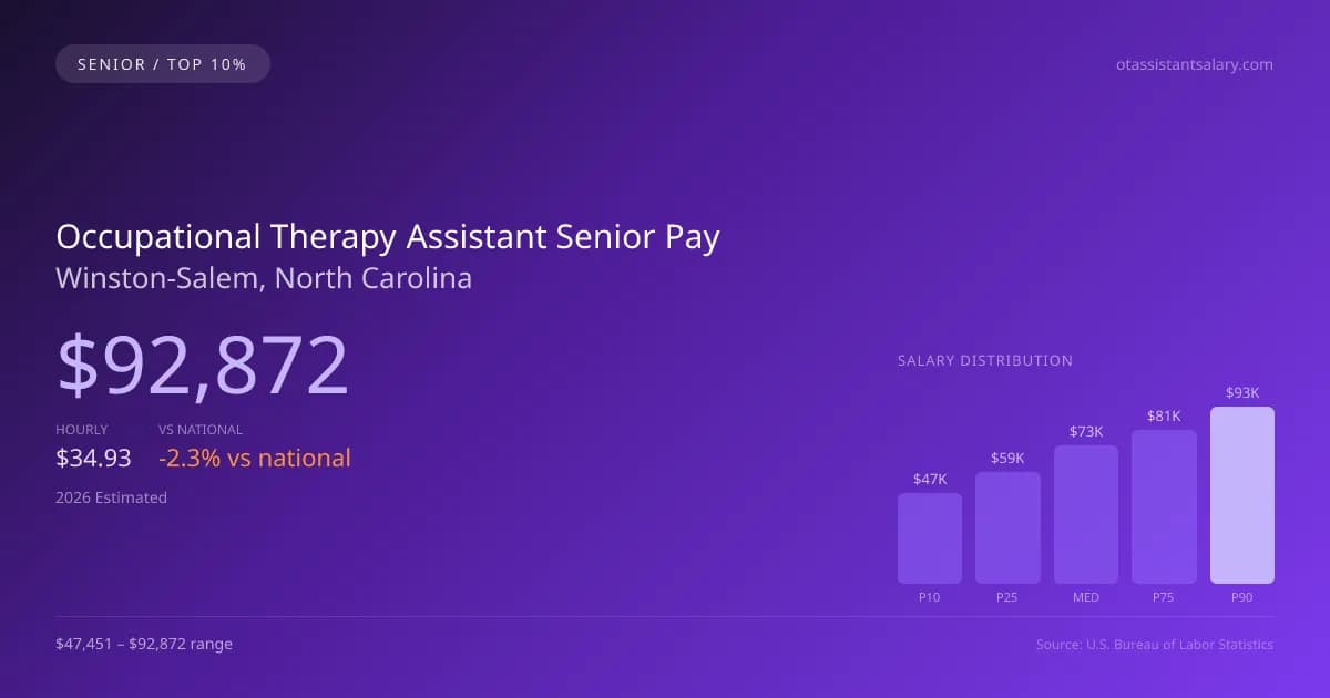 Occupational Therapy Assistant Senior Salary in Winston-Salem, NC — 2026 est., based on 2025 BLS