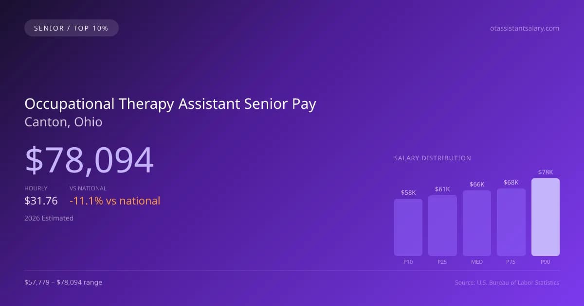 Occupational Therapy Assistant Senior Salary in Canton, OH — 2026 est., based on 2025 BLS