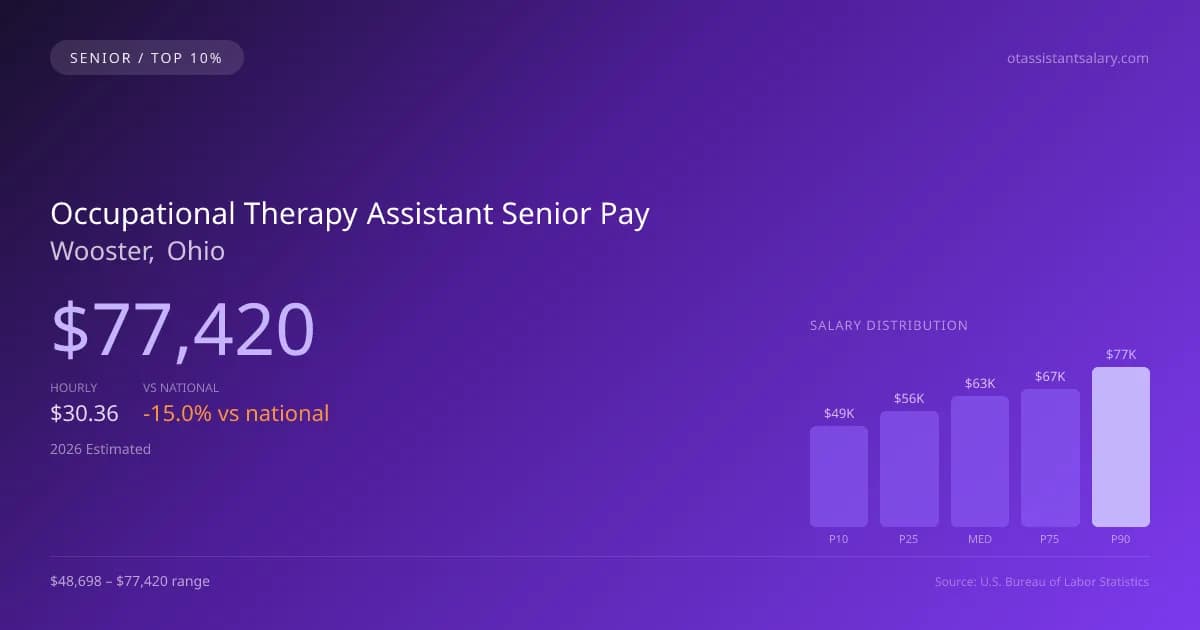 Occupational Therapy Assistant Senior Salary in Wooster, OH — 2026 est., based on 2025 BLS
