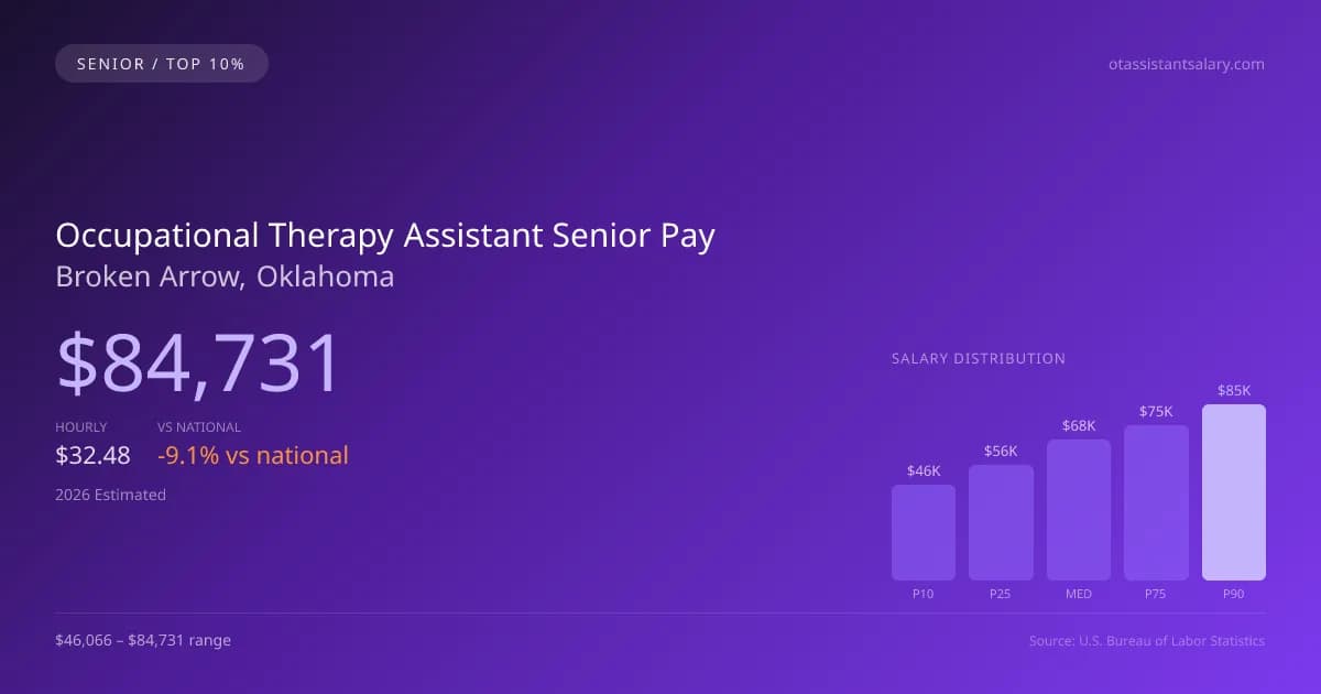 Occupational Therapy Assistant Senior Salary in Broken Arrow, OK — 2026 est., based on 2025 BLS