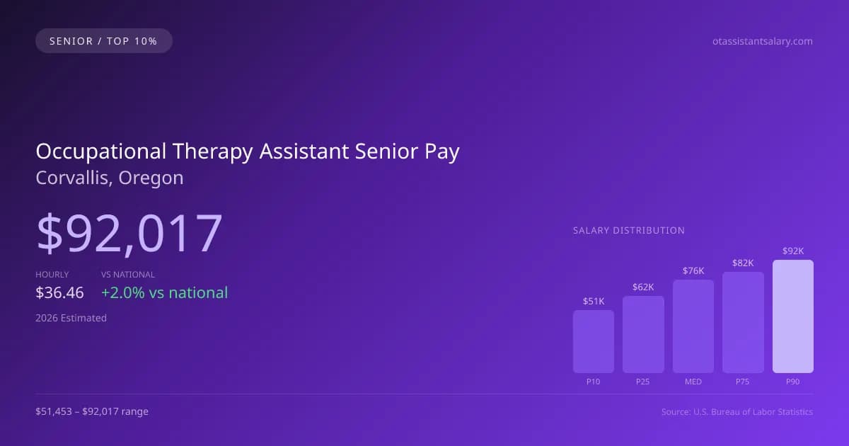 Occupational Therapy Assistant Senior Salary in Corvallis, OR — 2026 est., based on 2025 BLS