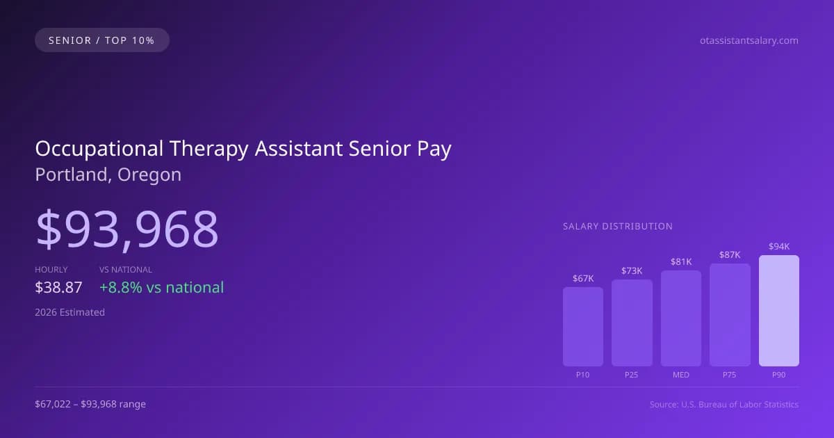 Occupational Therapy Assistant Senior Salary in Portland, OR — 2026 est., based on 2025 BLS