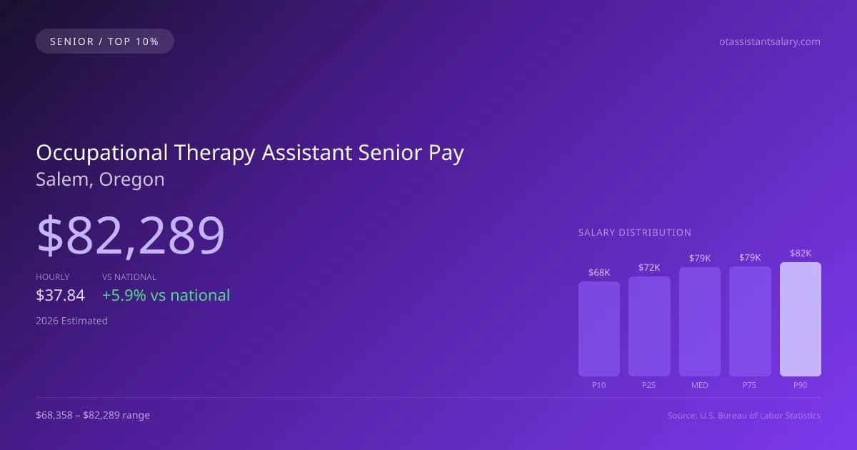 Occupational Therapy Assistant Senior Salary in Salem, OR — 2026 est., based on 2025 BLS
