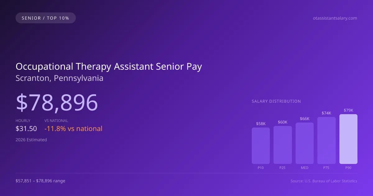 Occupational Therapy Assistant Senior Salary in Scranton, PA — 2026 est., based on 2025 BLS