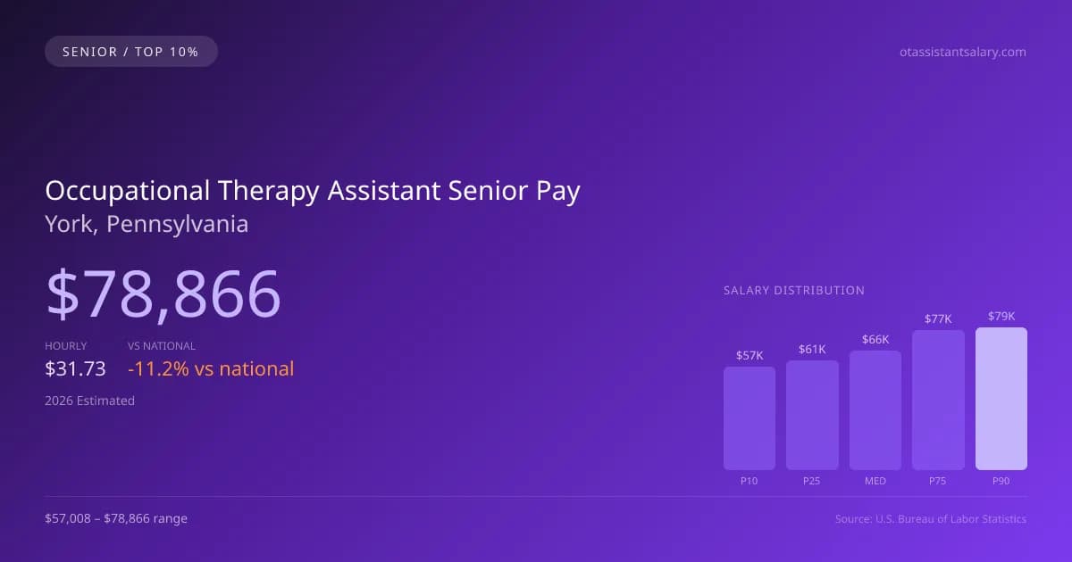 Occupational Therapy Assistant Senior Salary in York, PA — 2026 est., based on 2025 BLS