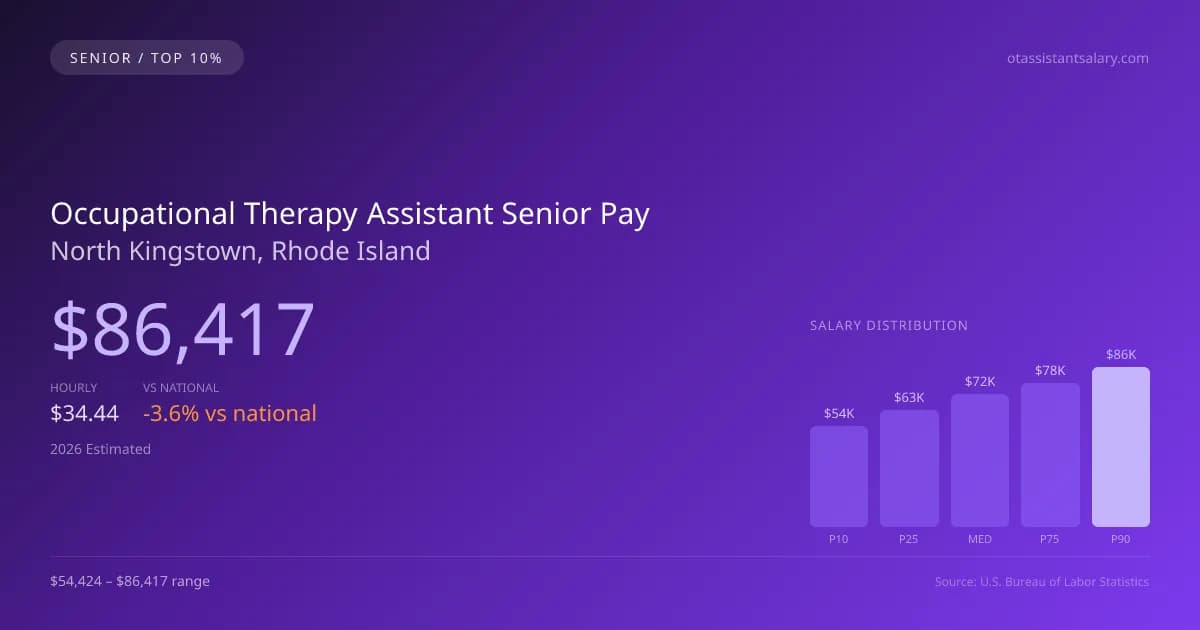 Occupational Therapy Assistant Senior Salary in North Kingstown, RI — 2026 est., based on 2025 BLS