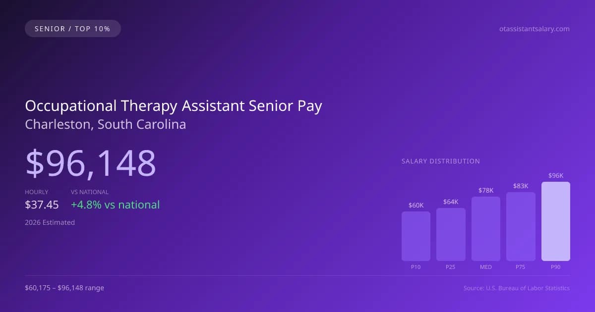 Occupational Therapy Assistant Senior Salary in Charleston, SC — 2026 est., based on 2025 BLS