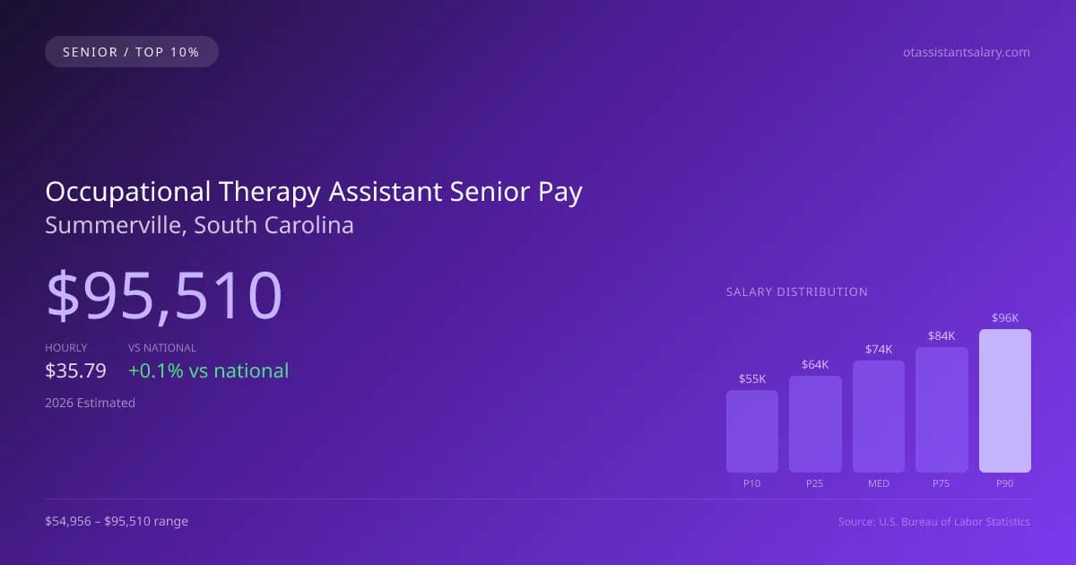 Occupational Therapy Assistant Senior Salary in Summerville, SC — 2026 est., based on 2025 BLS
