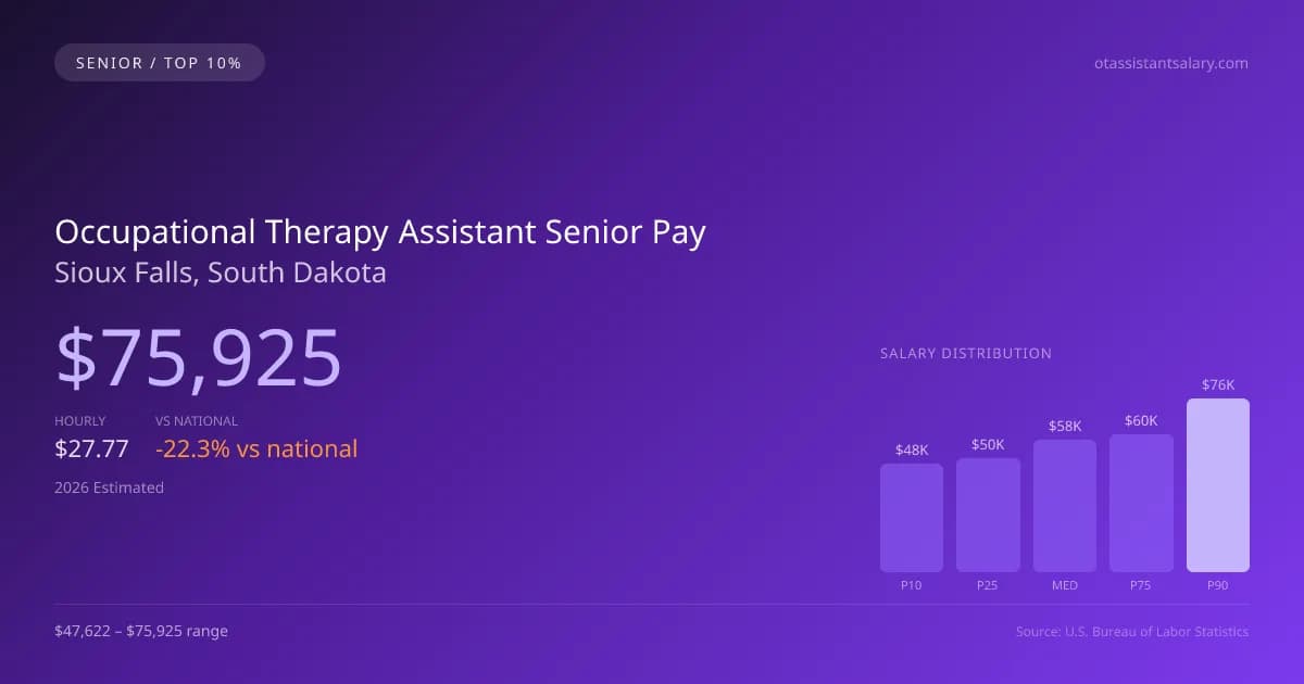 Occupational Therapy Assistant Senior Salary in Sioux Falls, SD — 2026 est., based on 2025 BLS