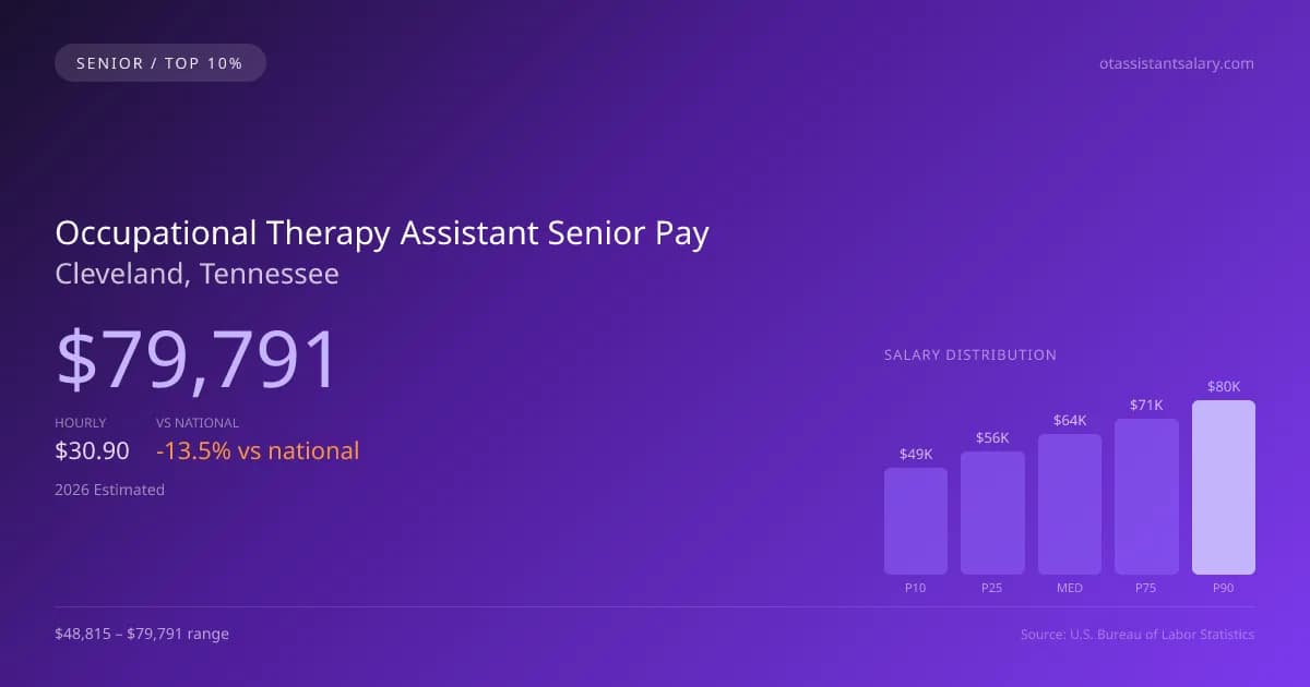 Occupational Therapy Assistant Senior Salary in Cleveland, TN — 2026 est., based on 2025 BLS