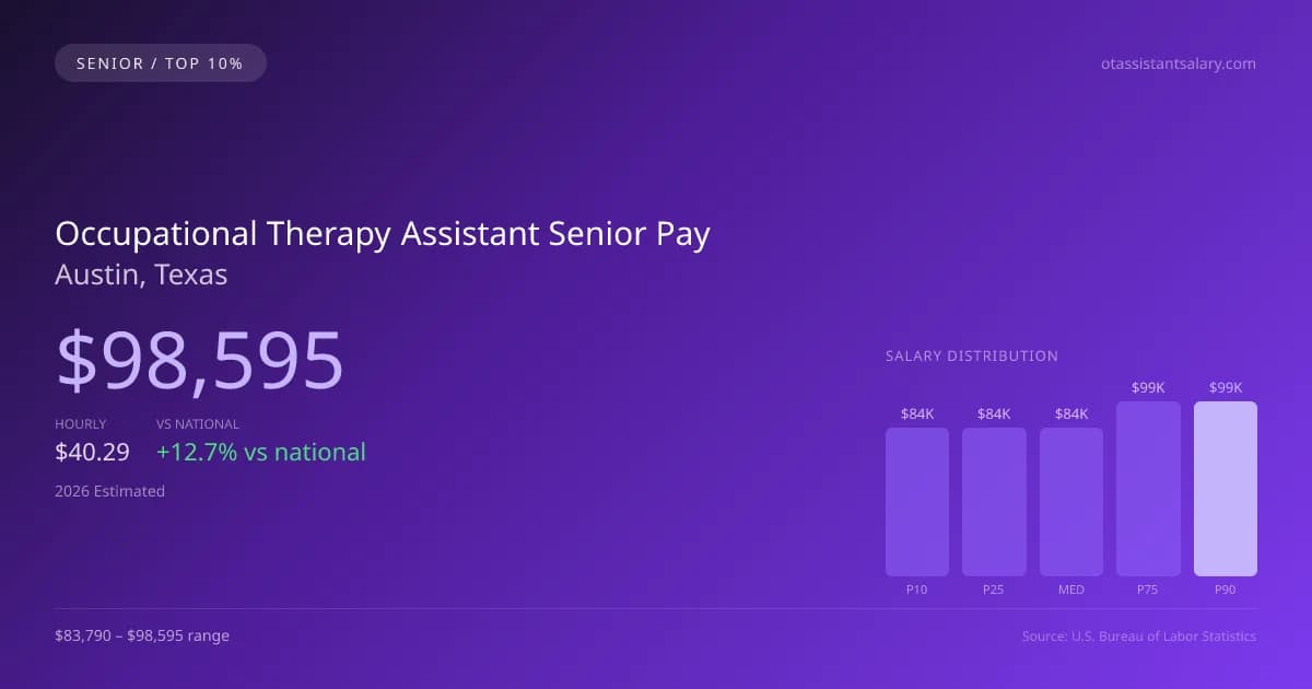 Occupational Therapy Assistant Senior Salary in Austin, TX — 2026 est., based on 2025 BLS
