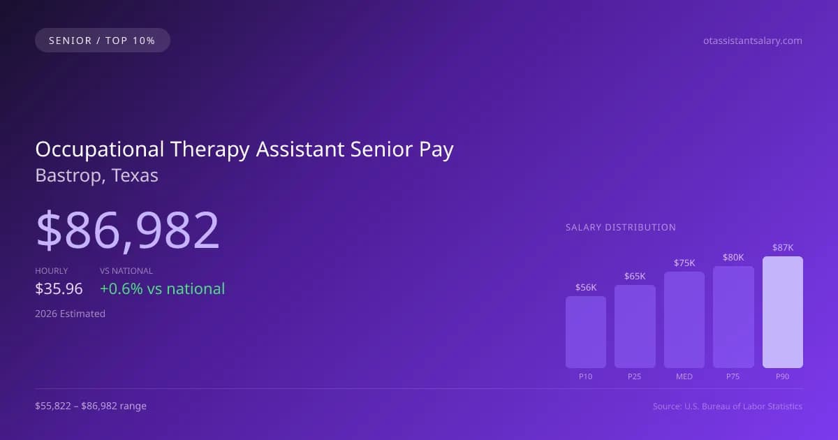 Occupational Therapy Assistant Senior Salary in Bastrop, TX — 2026 est., based on 2025 BLS