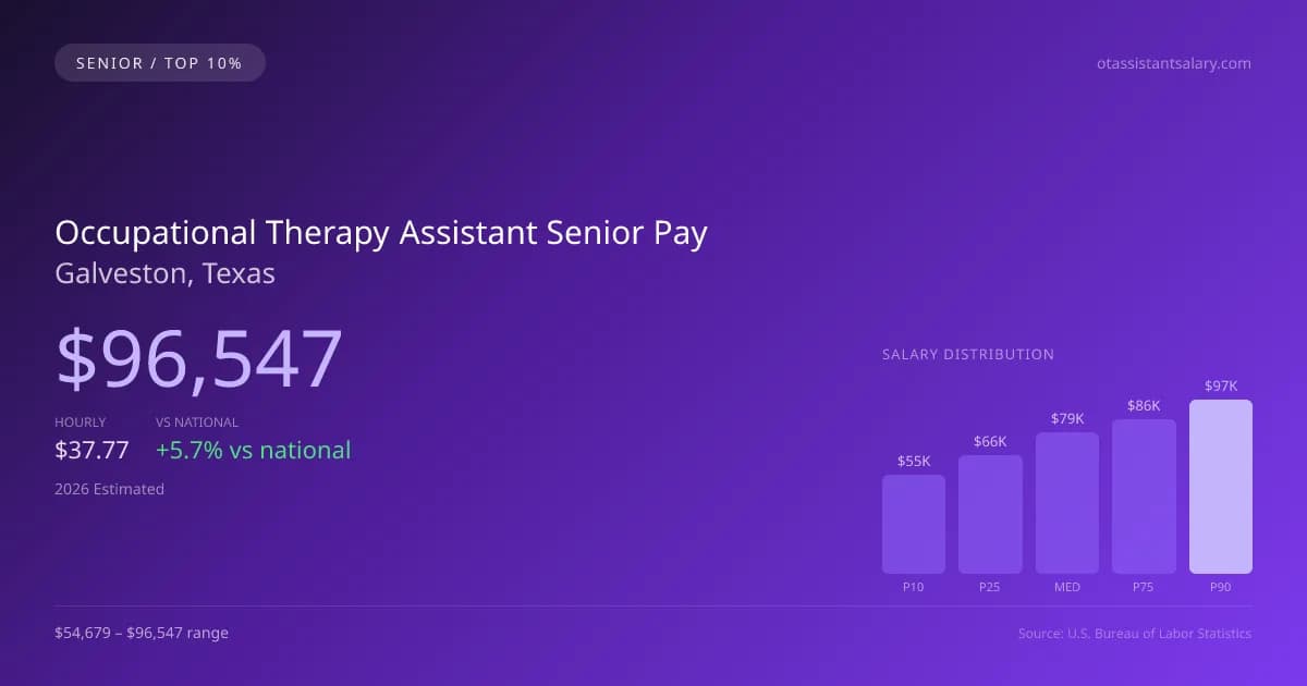 Occupational Therapy Assistant Senior Salary in Galveston, TX — 2026 est., based on 2025 BLS