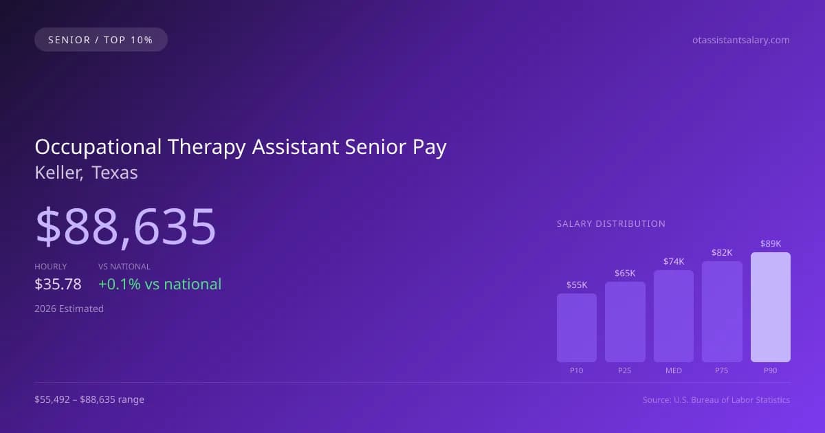 Occupational Therapy Assistant Senior Salary in Keller, TX — 2026 est., based on 2025 BLS