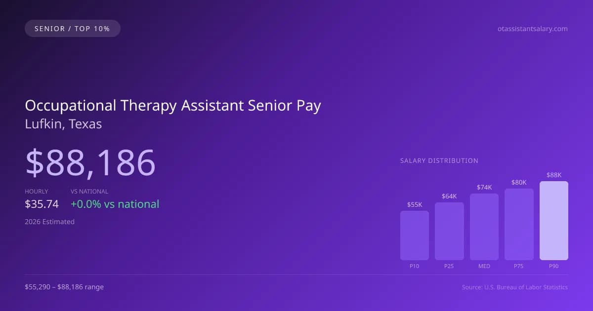 Occupational Therapy Assistant Senior Salary in Lufkin, TX — 2026 est., based on 2025 BLS