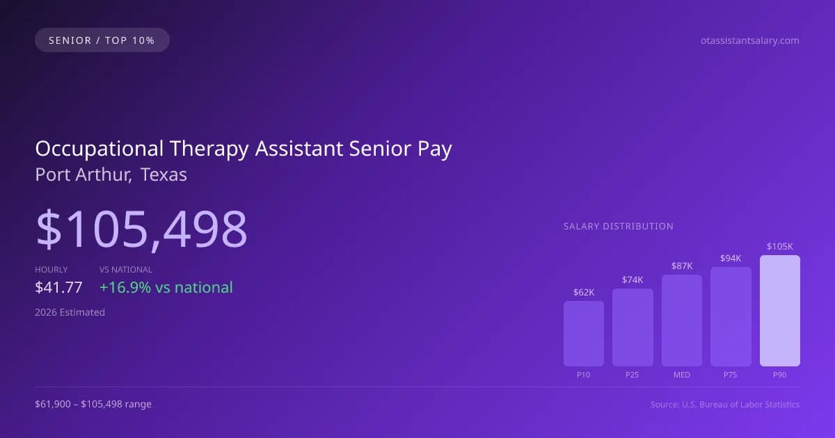 Occupational Therapy Assistant Senior Salary in Port Arthur, TX — 2026 est., based on 2025 BLS