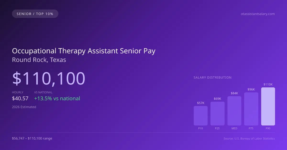 Occupational Therapy Assistant Senior Salary in Round Rock, TX — 2026 est., based on 2025 BLS