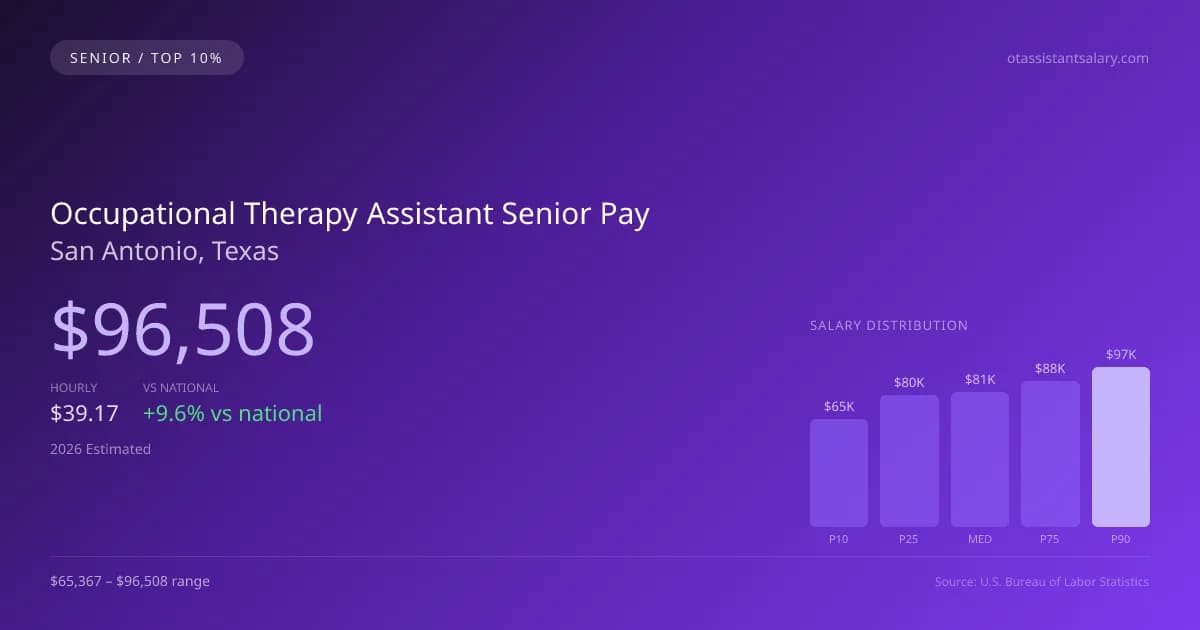 Occupational Therapy Assistant Senior Salary in San Antonio, TX — 2026 est., based on 2025 BLS