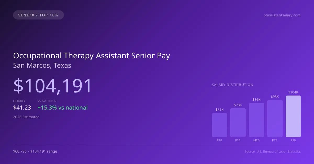 Occupational Therapy Assistant Senior Salary in San Marcos, TX — 2026 est., based on 2025 BLS