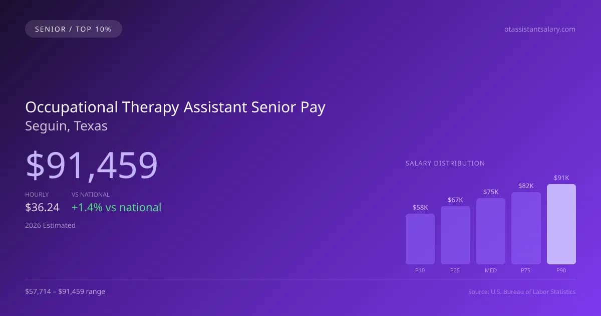 Occupational Therapy Assistant Senior Salary in Seguin, TX — 2026 est., based on 2025 BLS