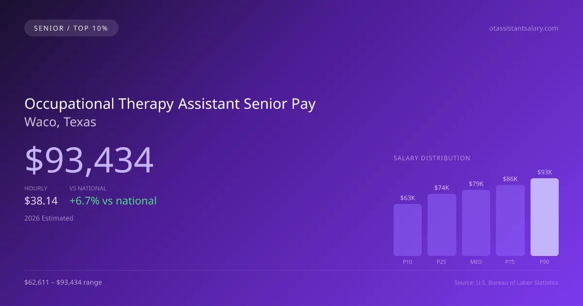 Occupational Therapy Assistant Senior Salary in Waco, TX — 2026 est., based on 2025 BLS