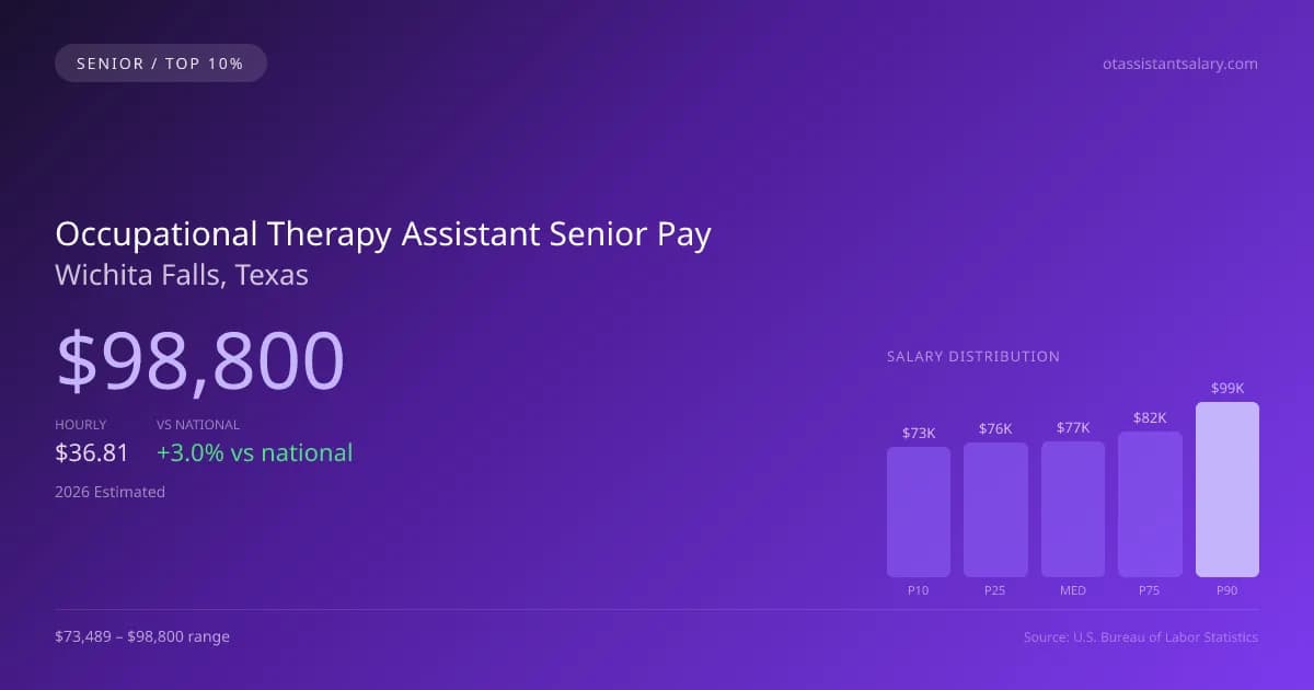 Occupational Therapy Assistant Senior Salary in Wichita Falls, TX — 2026 est., based on 2025 BLS