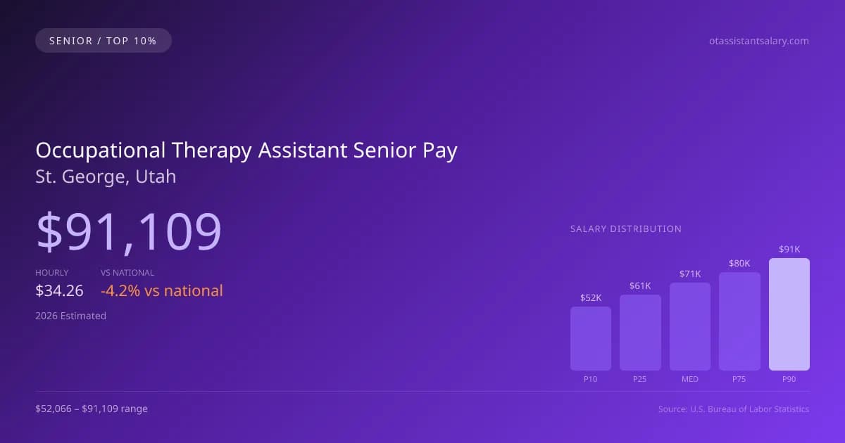 Occupational Therapy Assistant Senior Salary in St. George, UT — 2026 est., based on 2025 BLS