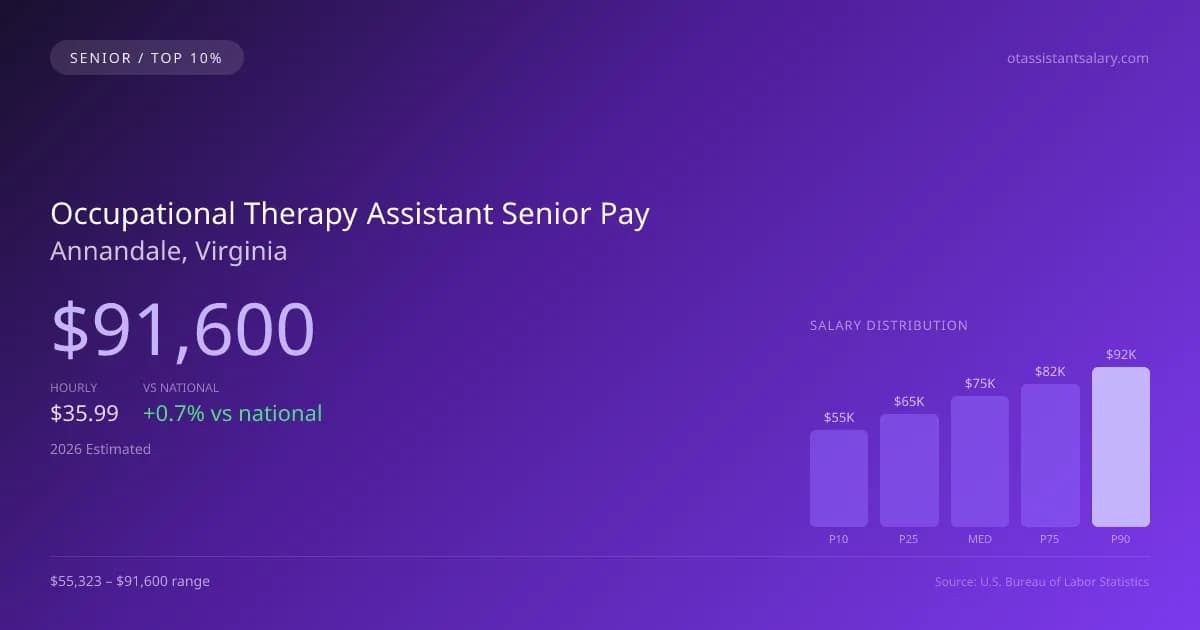 Occupational Therapy Assistant Senior Salary in Annandale, VA — 2026 est., based on 2025 BLS
