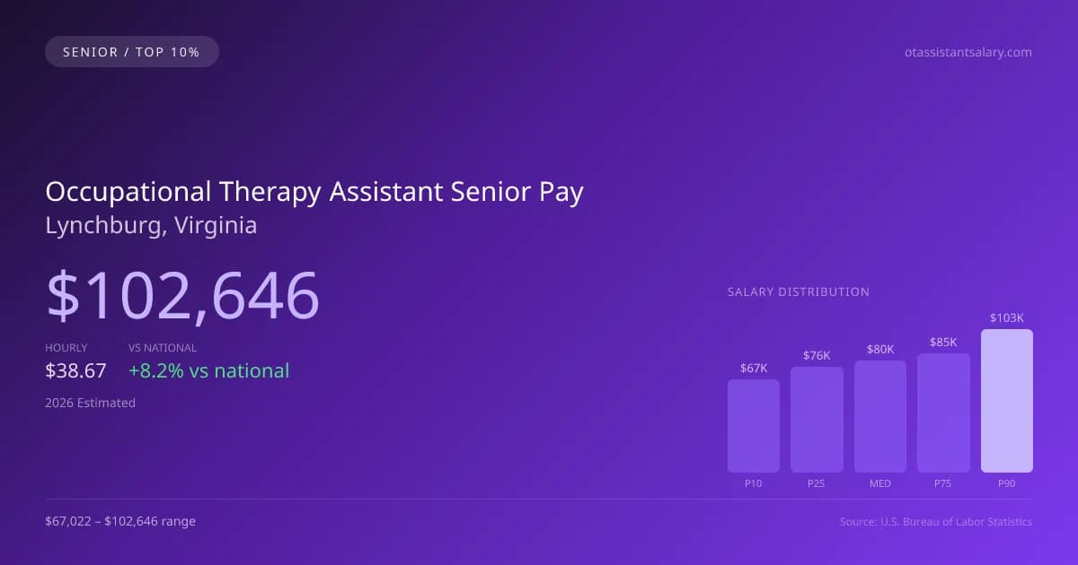 Occupational Therapy Assistant Senior Salary in Lynchburg, VA — 2026 est., based on 2025 BLS