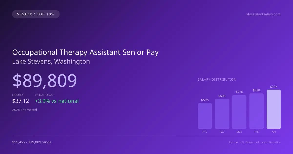 Occupational Therapy Assistant Senior Salary in Lake Stevens, WA — 2026 est., based on 2025 BLS