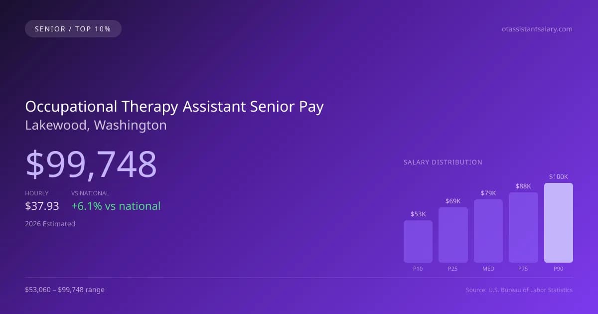 Occupational Therapy Assistant Senior Salary in Lakewood, WA — 2026 est., based on 2025 BLS