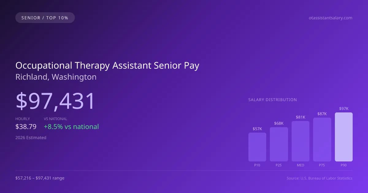 Occupational Therapy Assistant Senior Salary in Richland, WA — 2026 est., based on 2025 BLS