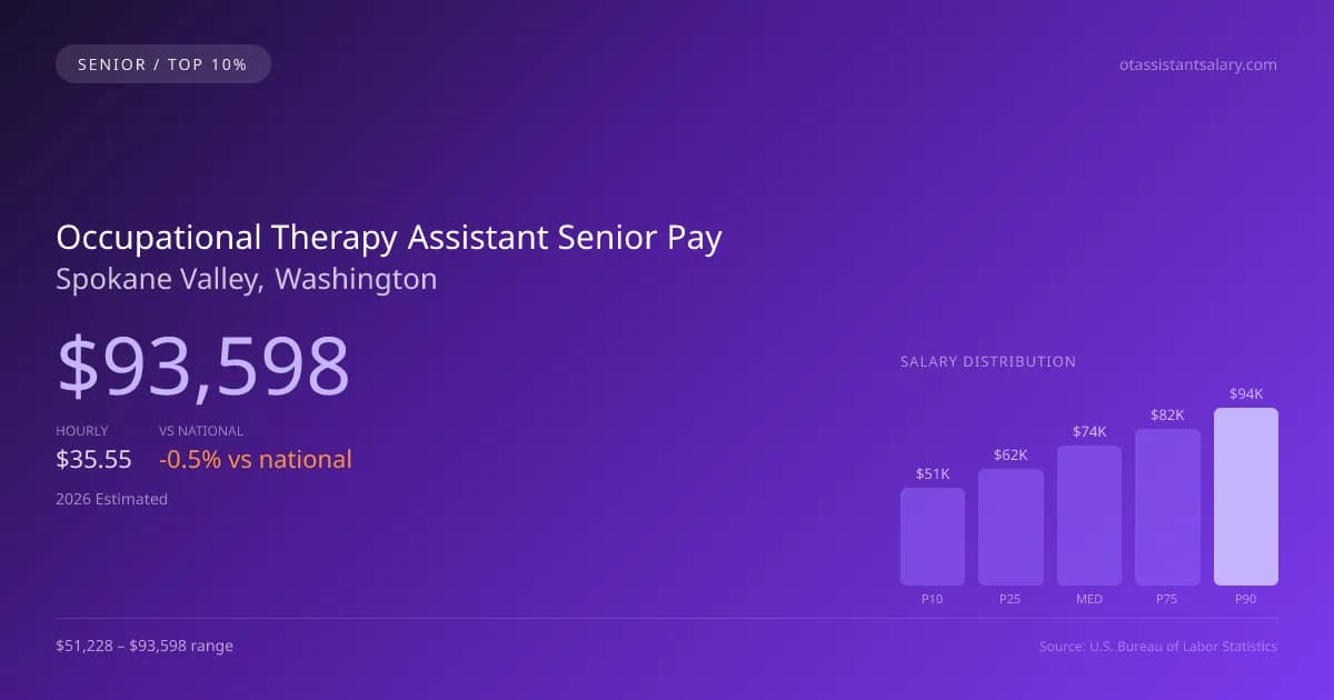 Occupational Therapy Assistant Senior Salary in Spokane Valley, WA — 2026 est., based on 2025 BLS