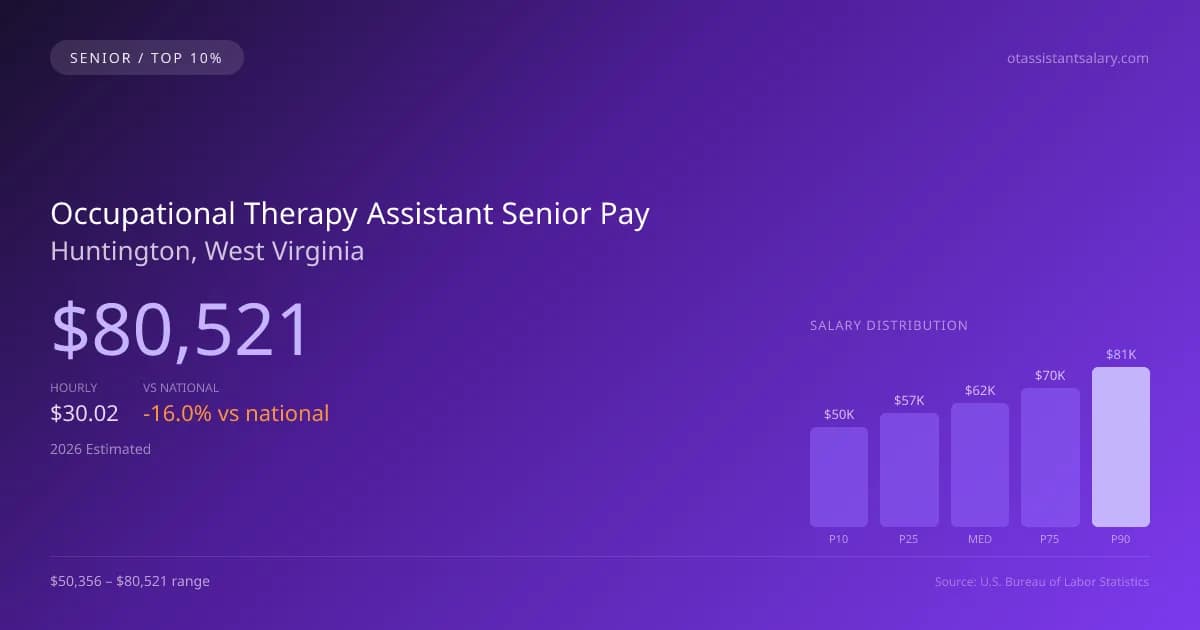 Occupational Therapy Assistant Senior Salary in Huntington, WV — 2026 est., based on 2025 BLS