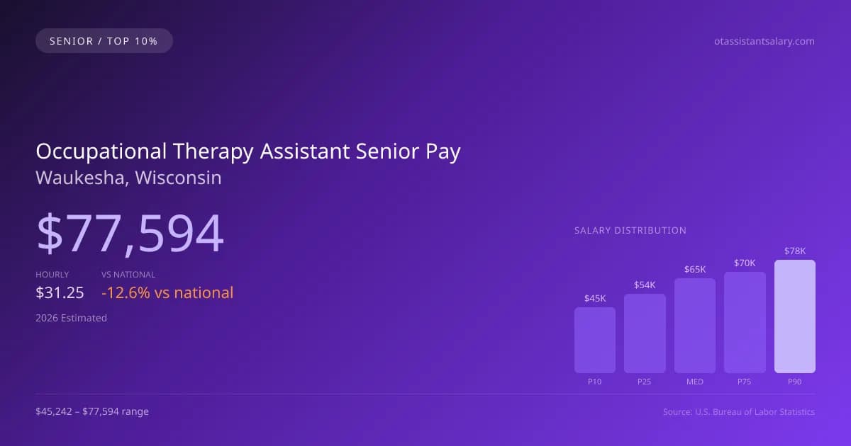 Occupational Therapy Assistant Senior Salary in Waukesha, WI — 2026 est., based on 2025 BLS