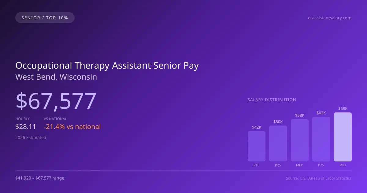 Occupational Therapy Assistant Senior Salary in West Bend, WI — 2026 est., based on 2025 BLS