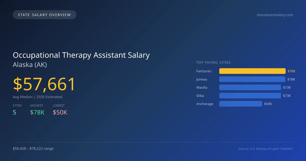 Occupational Therapy Assistant Salary in Alaska - 2025 BLS Data Infographic