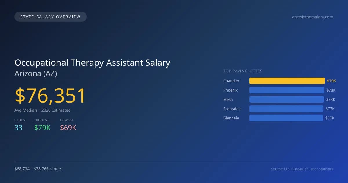 Occupational Therapy Assistant Salary in Arizona - 2025 BLS Data Infographic