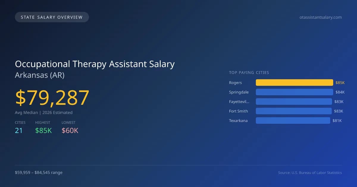 Occupational Therapy Assistant Salary in Arkansas - 2025 BLS Data Infographic